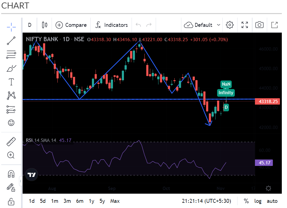 Banknifty chart