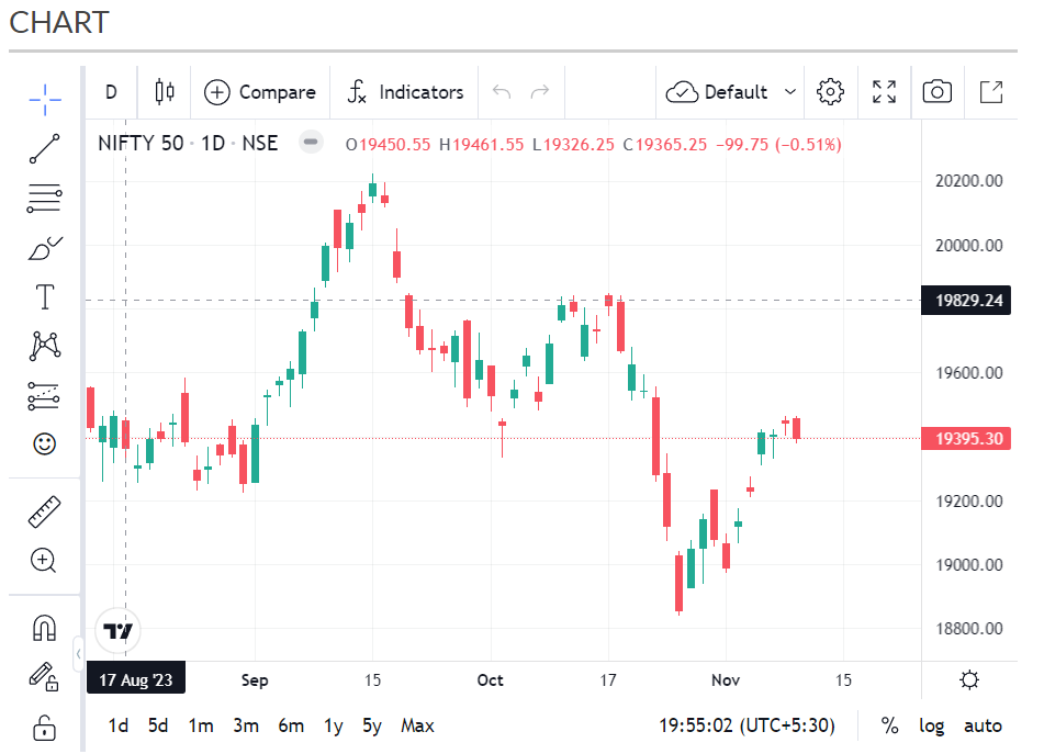 Nifty 50 chart