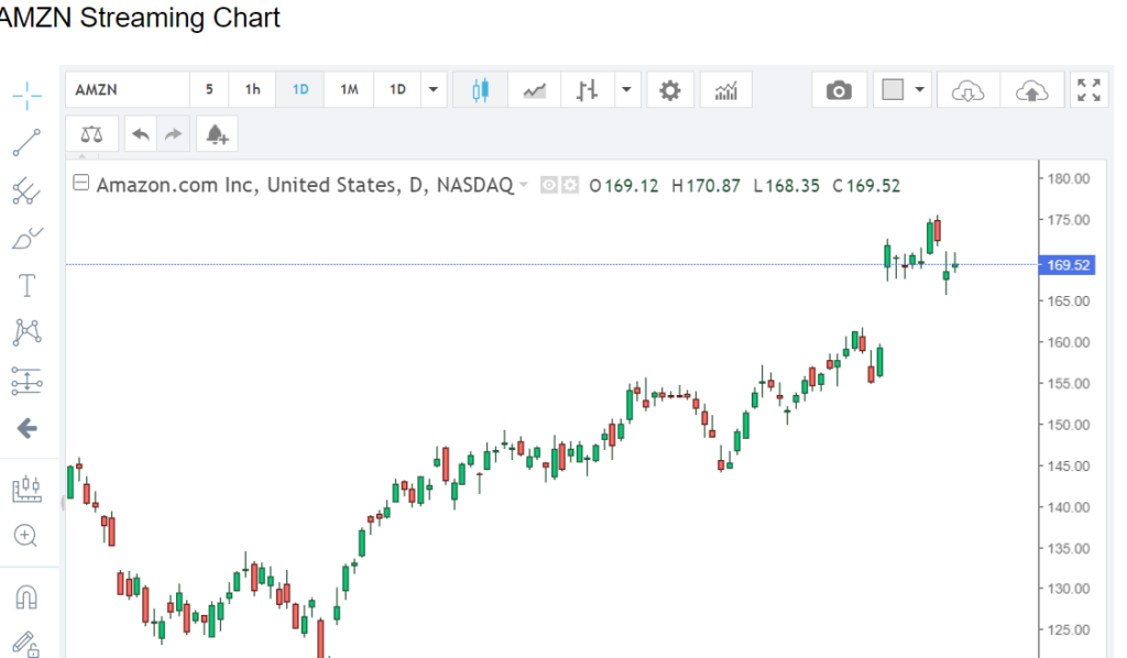 amazon stock chart