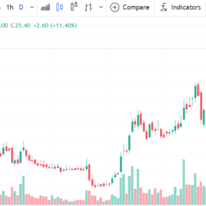 yas bank chart