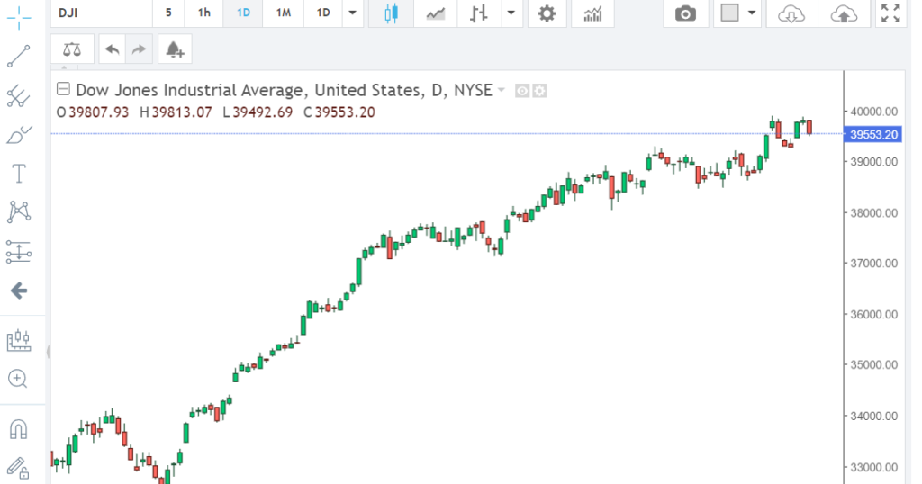 Dow jones chart