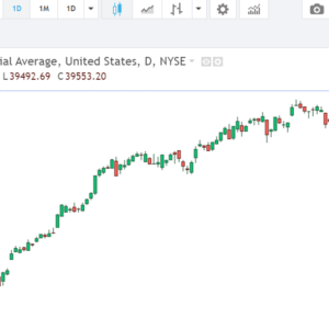 Dow jones chart