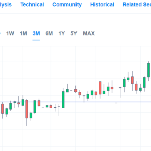 Dowjones chart