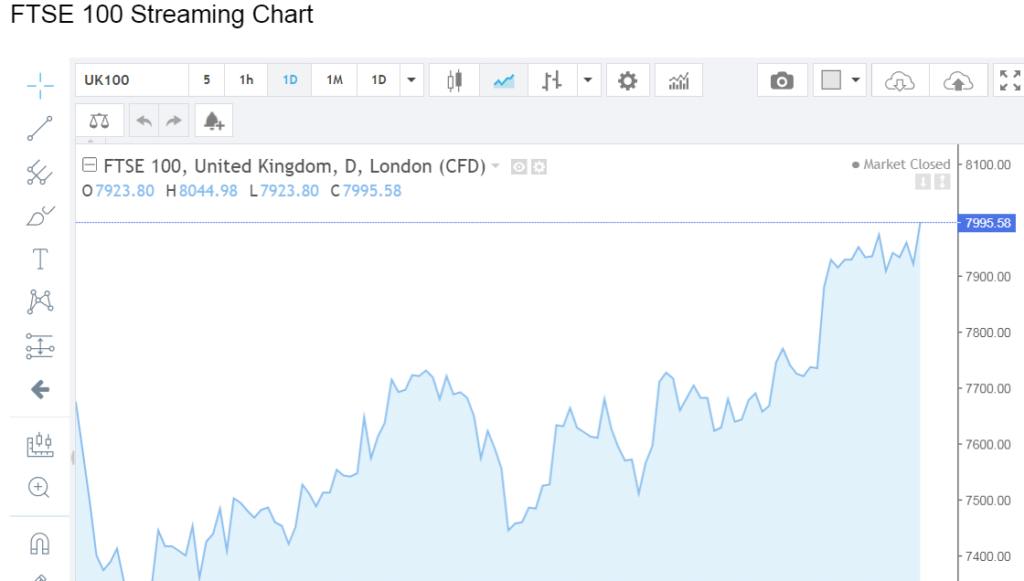 FTSE 100