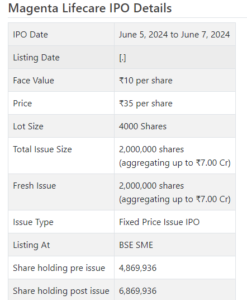 Magenta Lifecare Limited IPO (Magenta Lifecare IPO) Detail