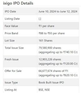 Le Travenues Technology Limited IPO