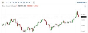 dow chart