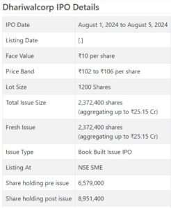 Dhariwalcorp IPO Details