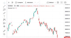 SENSEX CHART